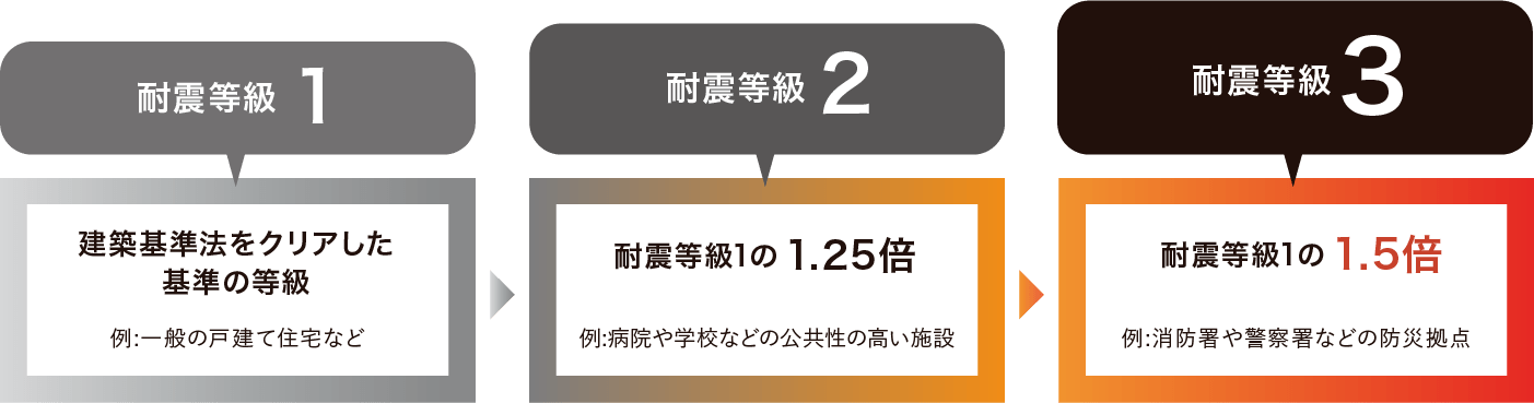  耐震等級3取得